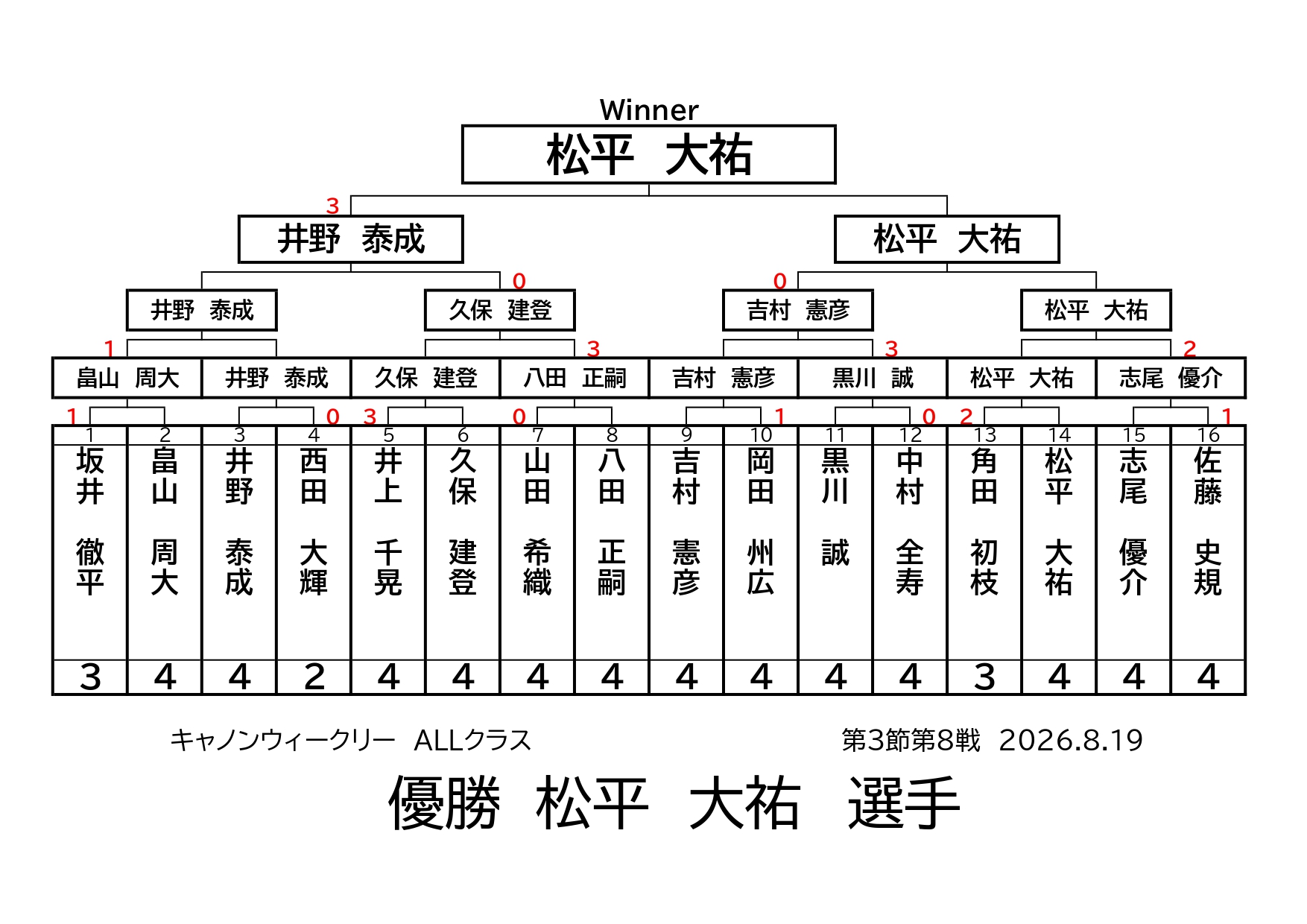 キャノンウィークリー・ALLクラスの結果です