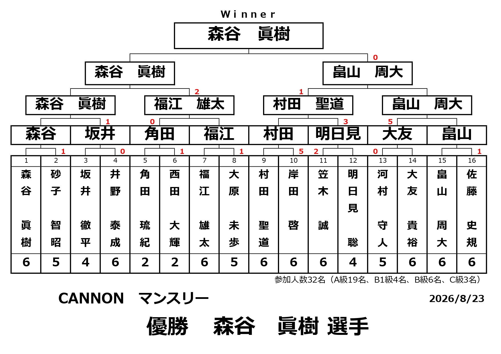 CANNONマンスリーの結果です