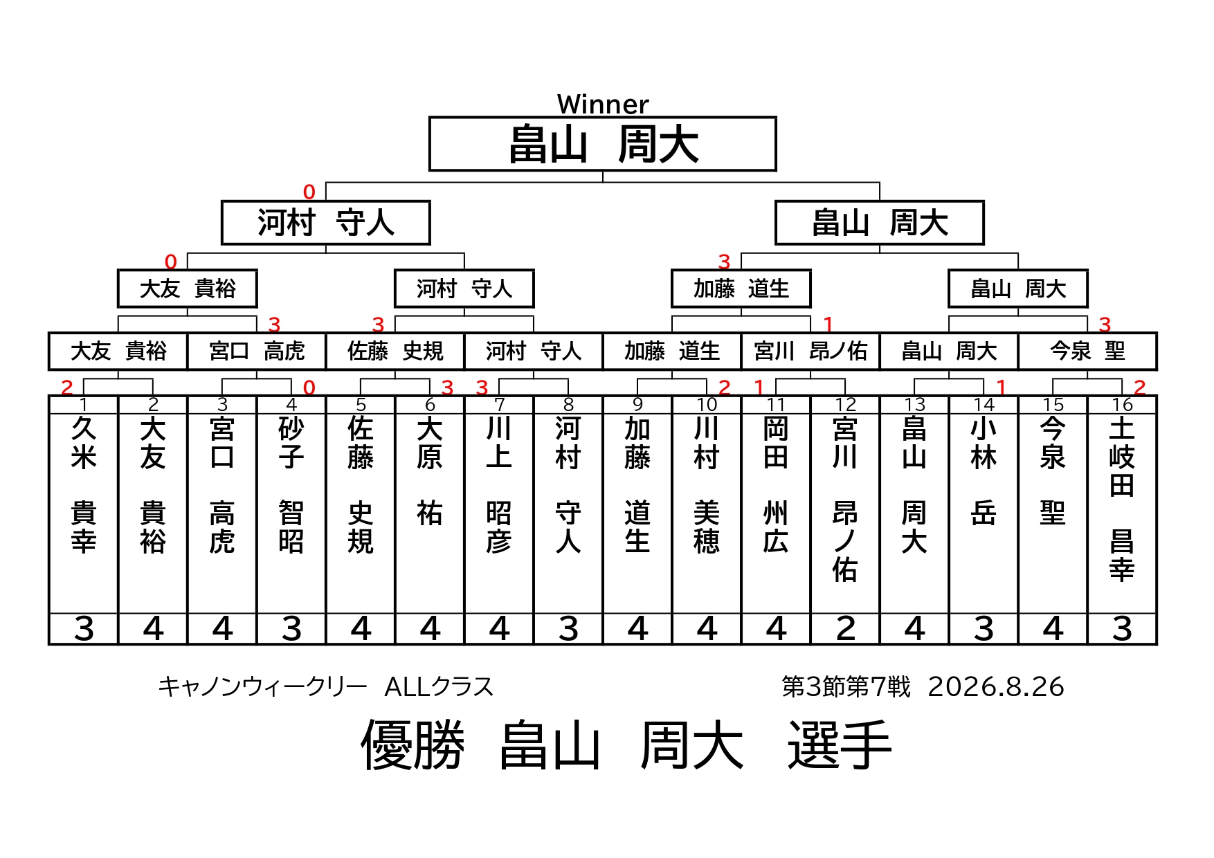 キャノンウィークリー・ALLクラスの結果です
