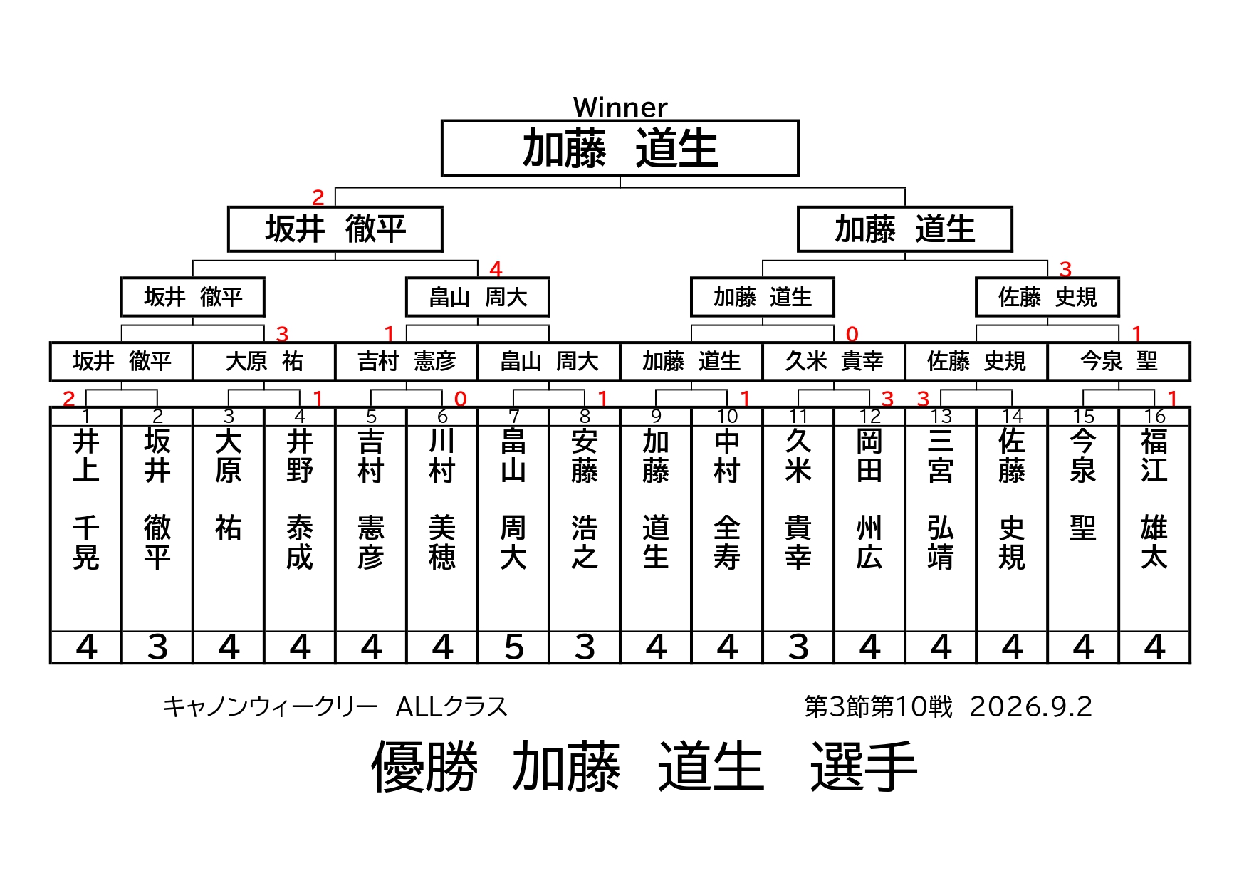 キャノンウィークリー・ALLクラスの結果です