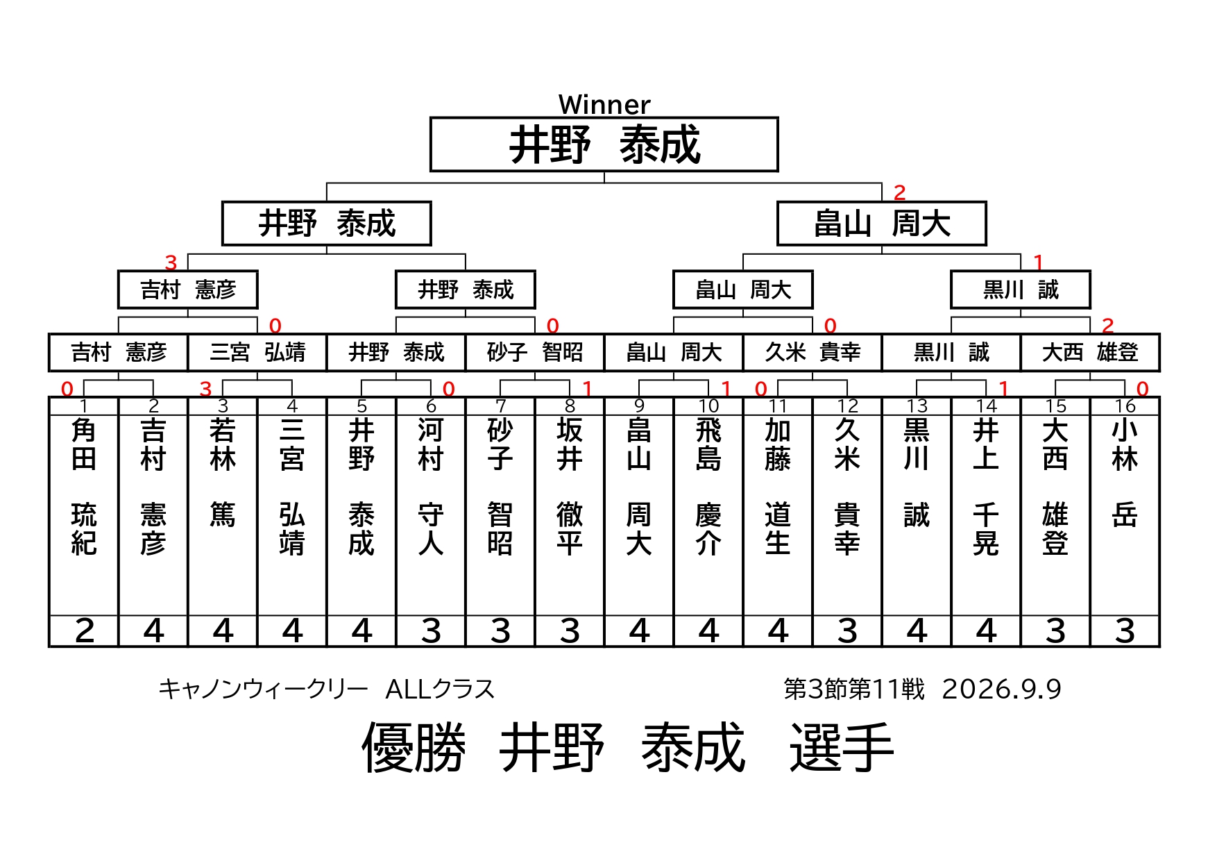 キャノンウィークリー・ALLクラスの結果です