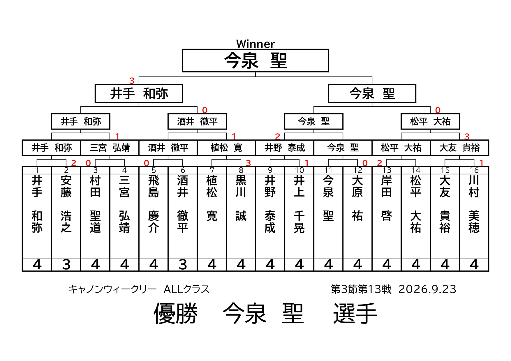キャノンウィークリー・ALLクラスの結果です