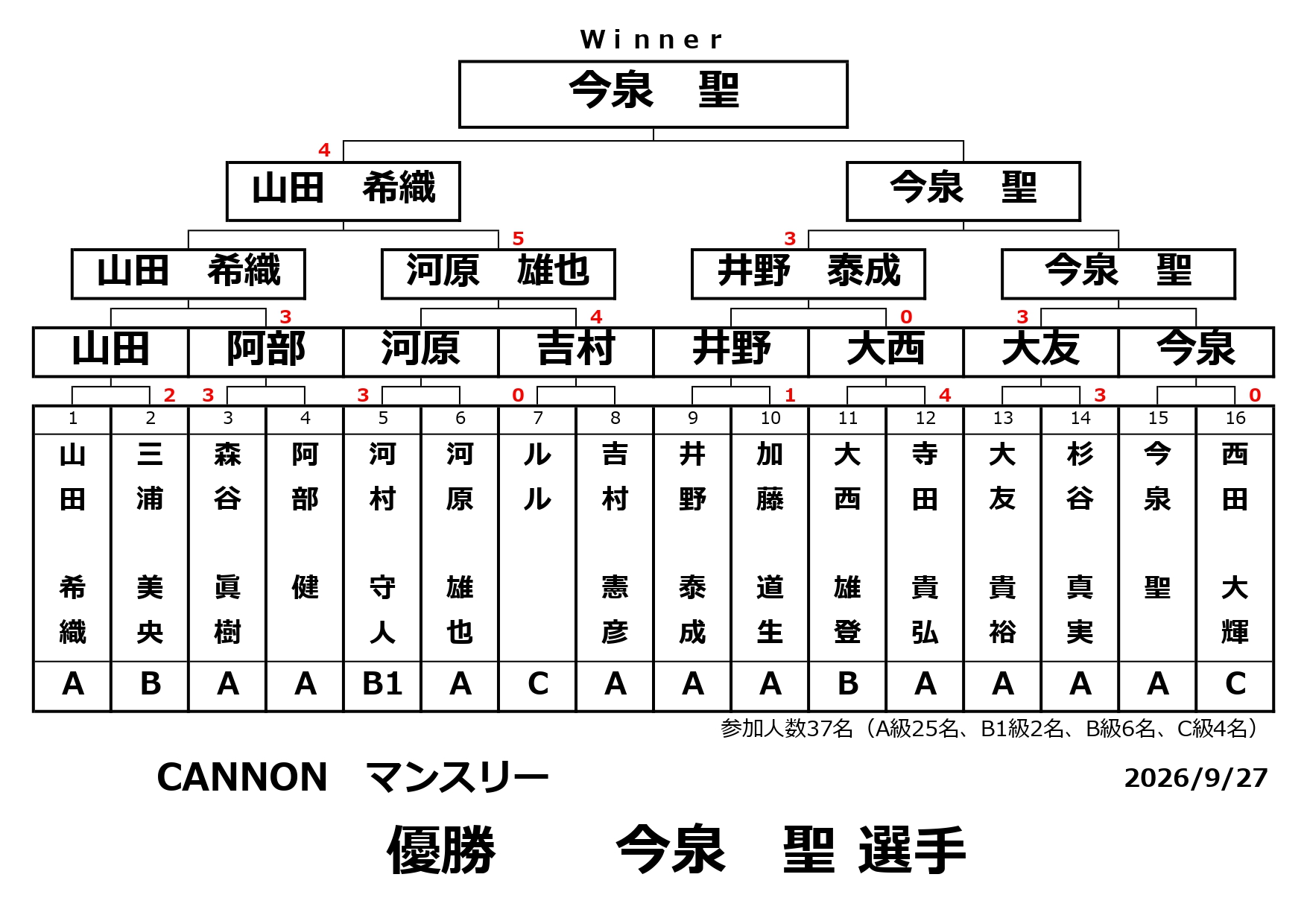 CANNONマンスリーの結果です