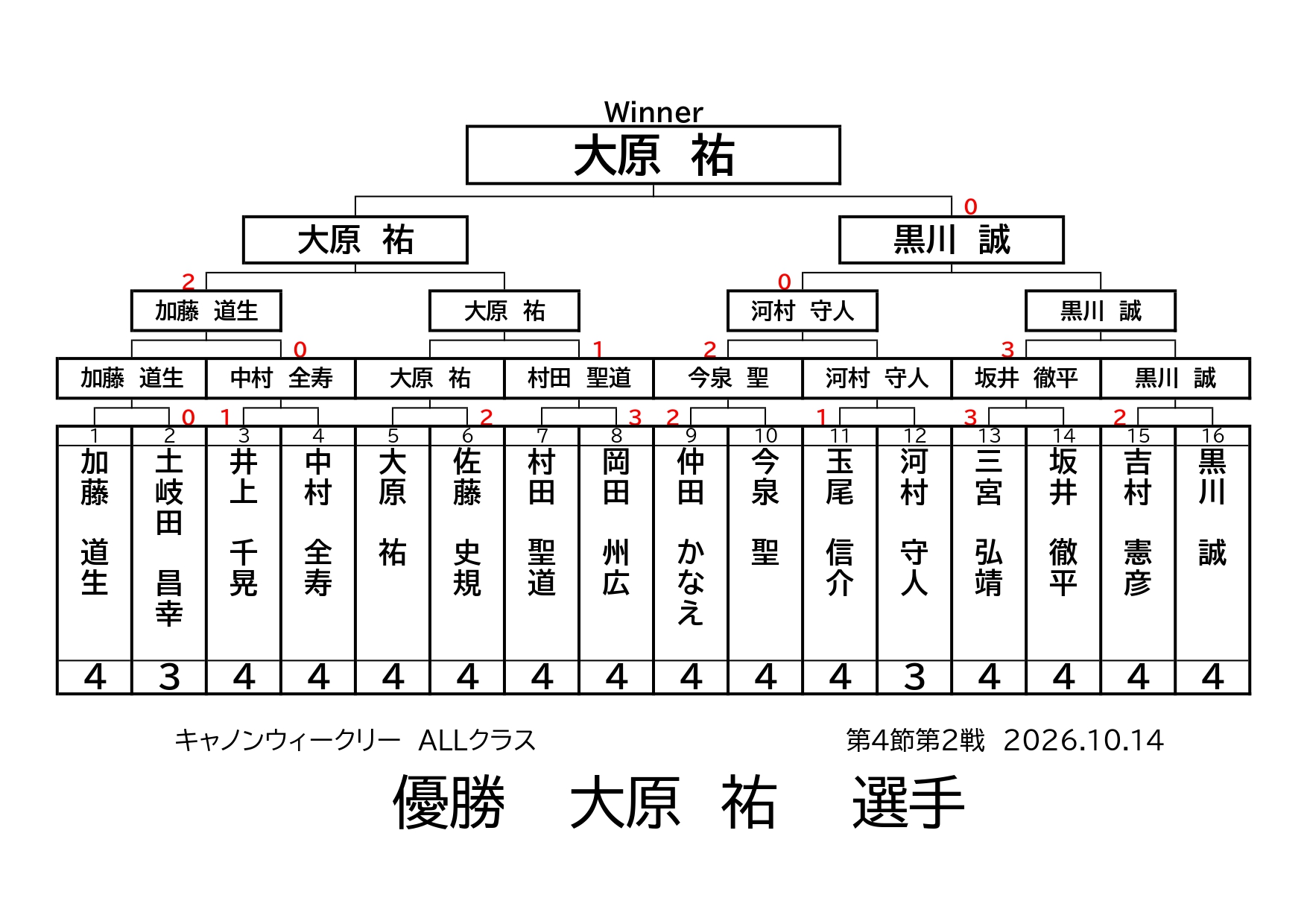 キャノンウィークリー・ALLクラスの結果です