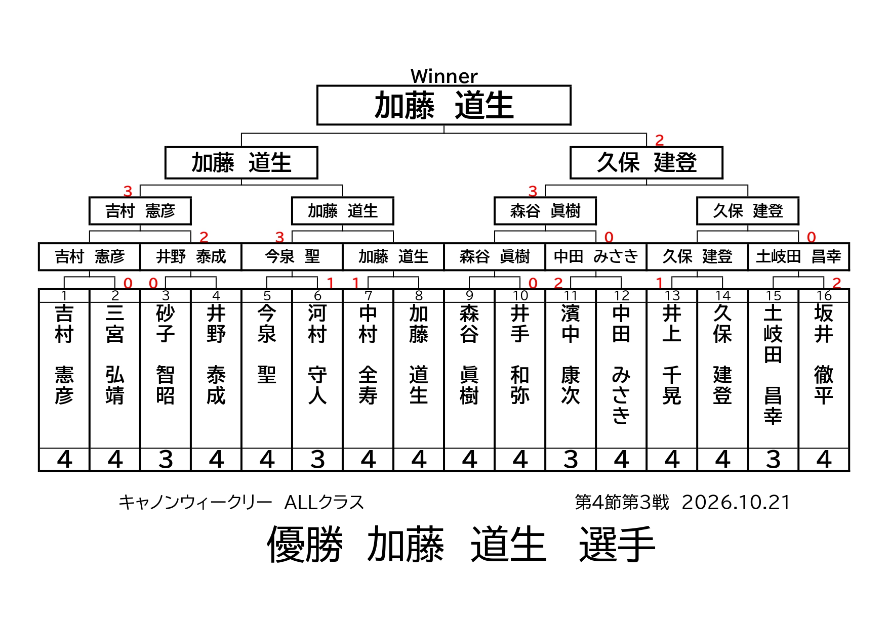キャノンウィークリー・ALLクラスの結果です