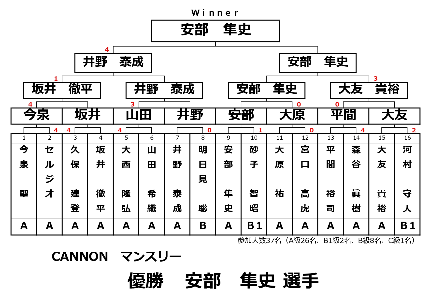 CANNONマンスリーの結果です