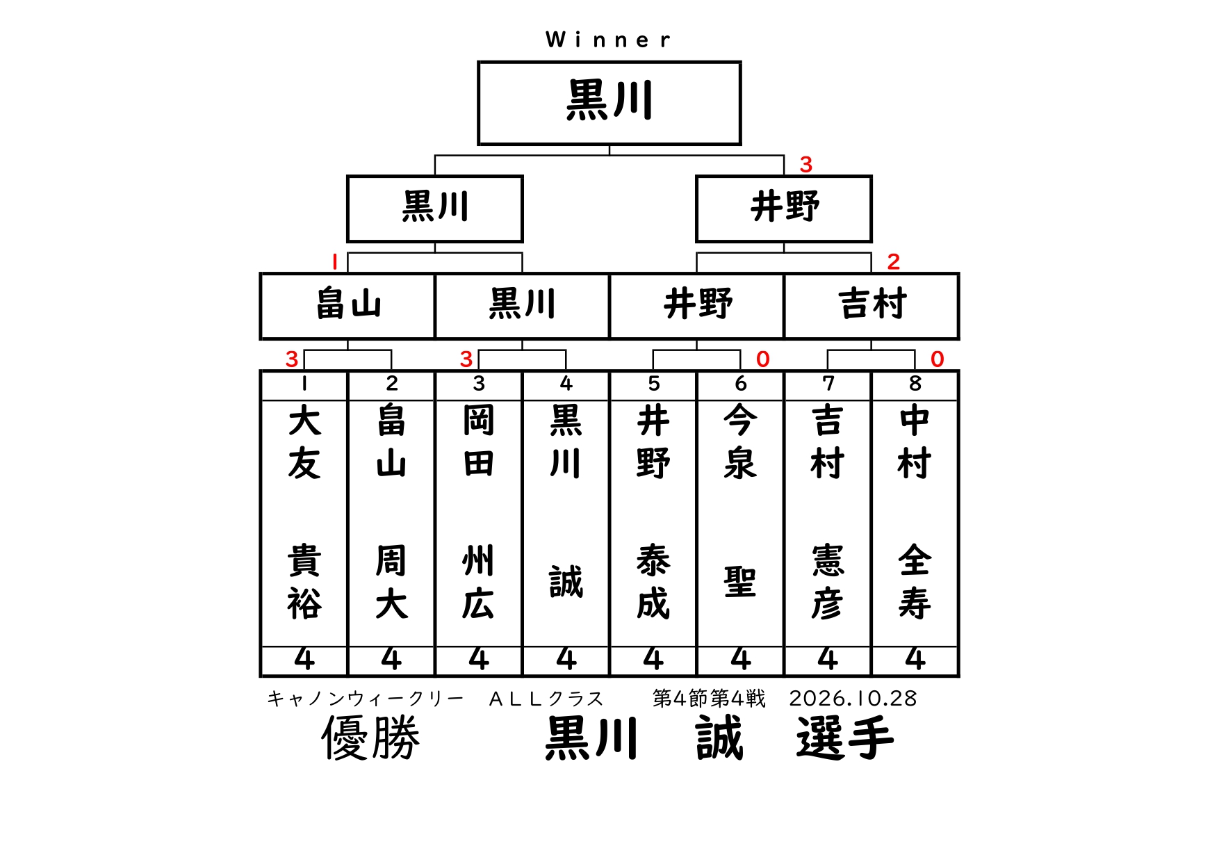 キャノンウィークリー・ALLクラスの結果です