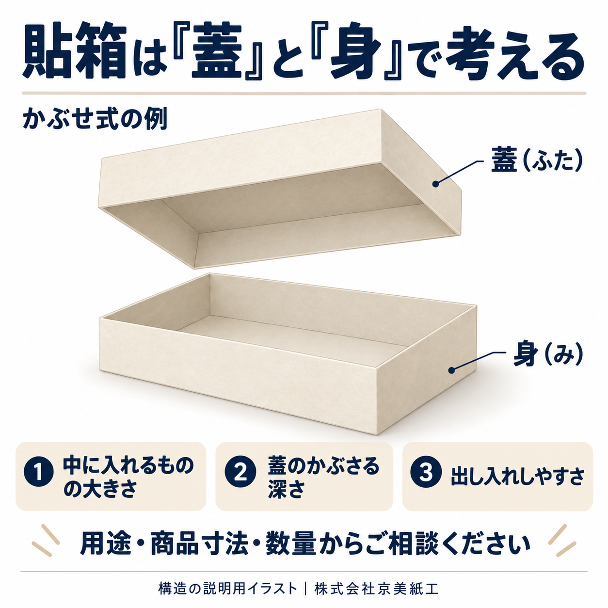 かぶせ式貼箱の蓋と身。中身の大きさ、蓋の深さ、出し入れやすさを考える説明図
