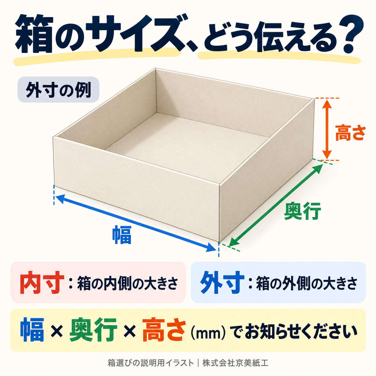 箱の幅・奥行・高さと、内寸・外寸の違いを示した説明図