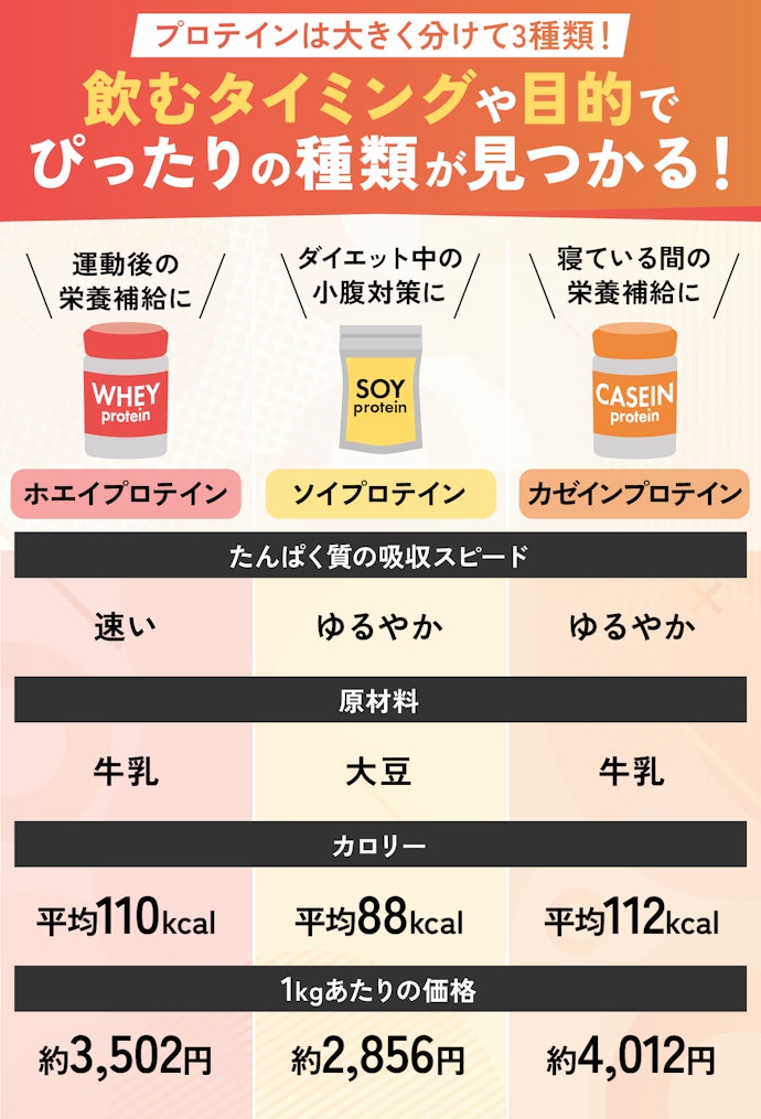 プロテイン何飲めばいいの❓