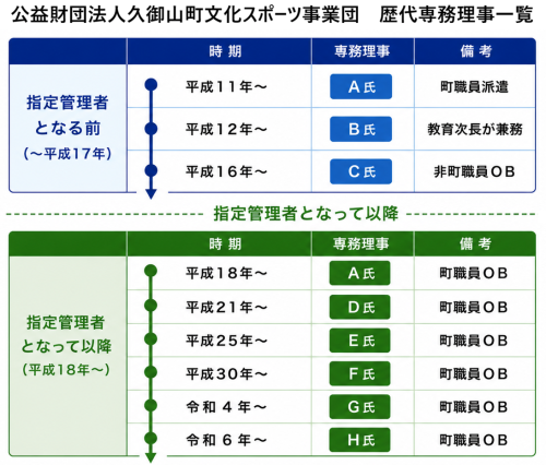 町と文スポの「天下りスキーム」　採用時に候補者情報を提供