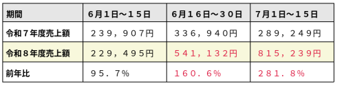 クロスピア売上推移.png