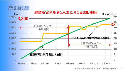 避難所使用水量グラフ.jpg