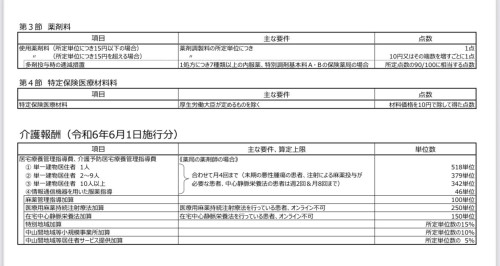 調剤報酬点数表