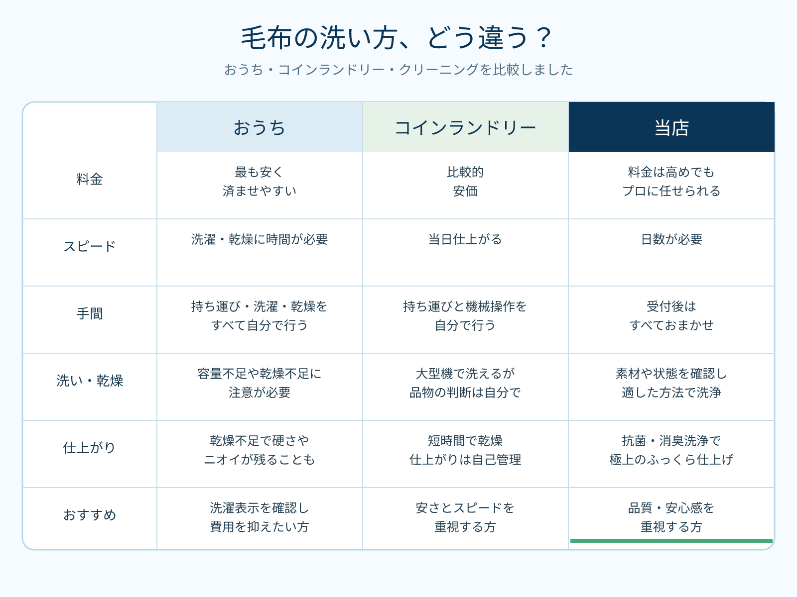 02_毛布_3つの洗い方比較.png