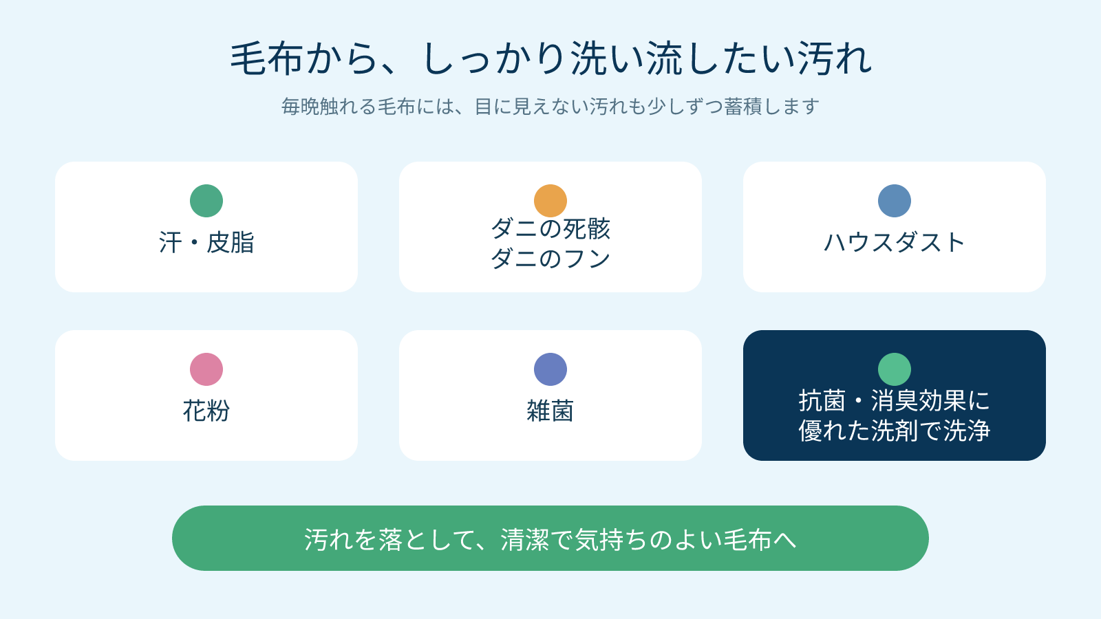 03_毛布_しっかり洗いたい汚れ.png