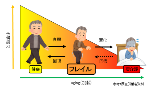 フレイルとは2.png