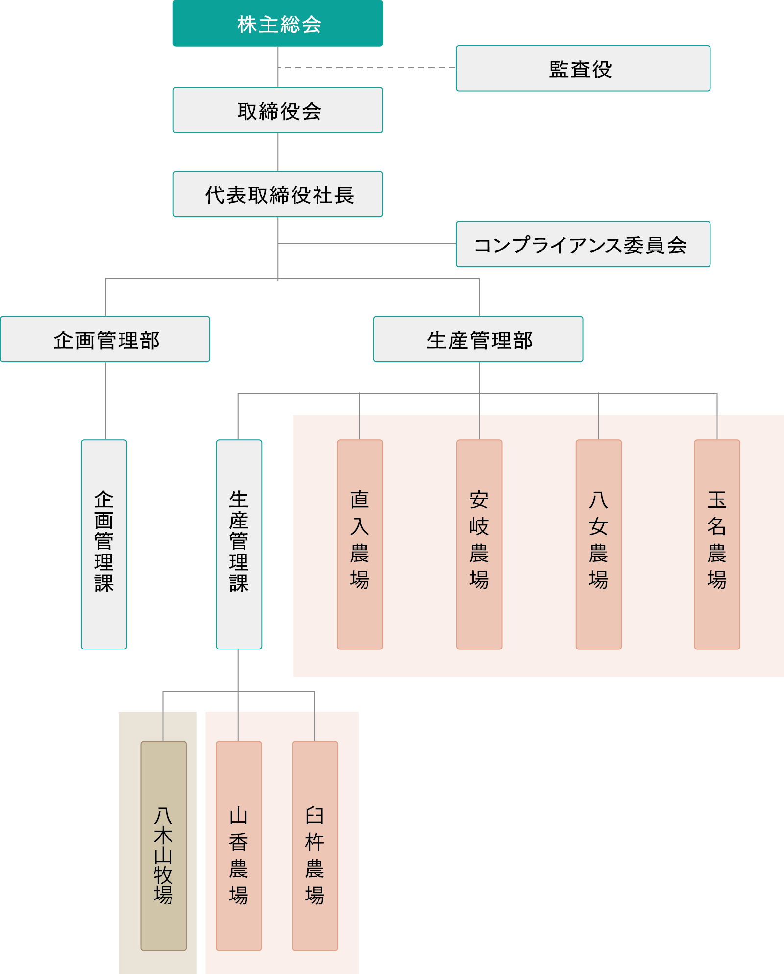 組織機構図