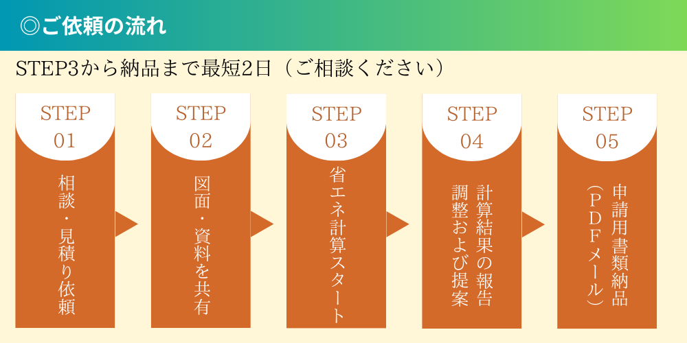 【お問合せ】にご担当者名を記載の上、空メールをお送り下さい。業務内容についてお伺いするメールを返信させて頂きます。