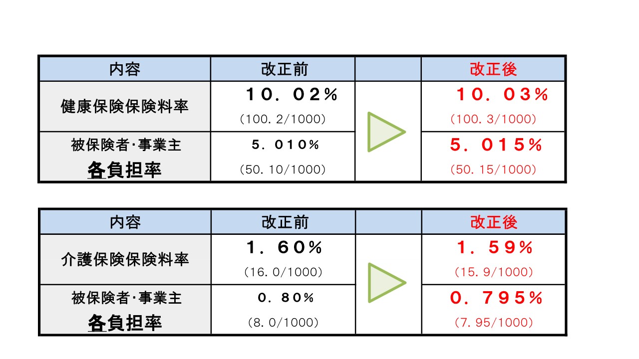 2025年3月 健康保険（引き上げ） 介護保険（引き下げ） - イオン社労士事務所｜岩倉市｜社会保険労務士 小牧市 北名古屋市