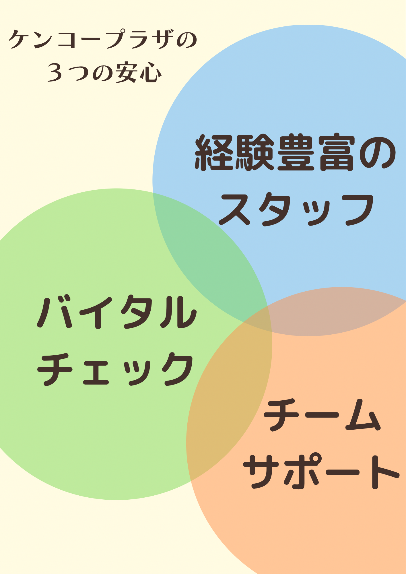 ケンコープラザの３つの安心