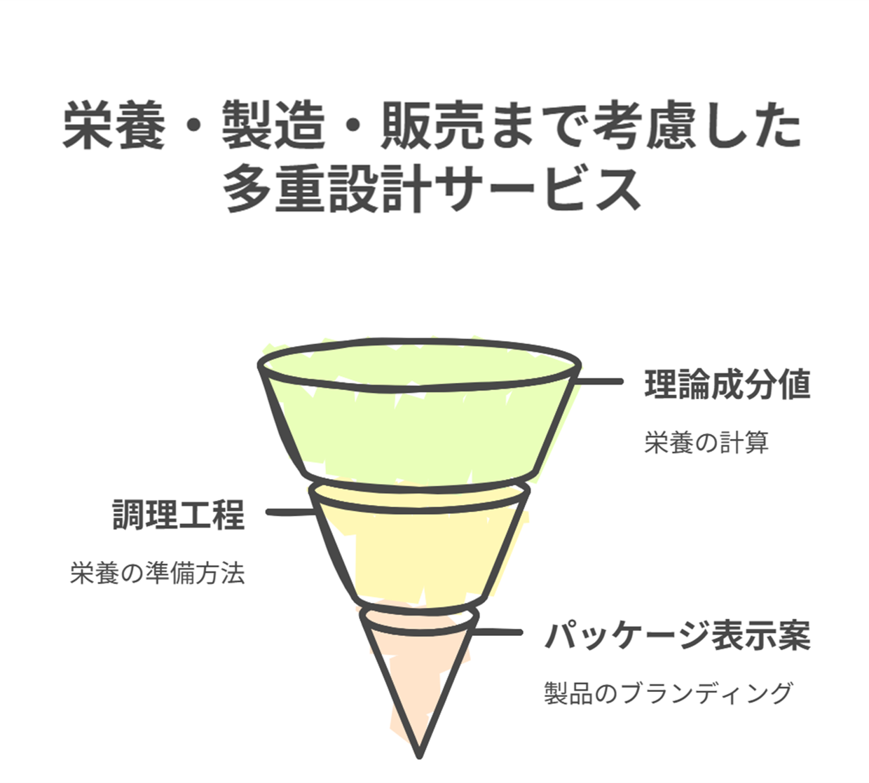 栄養・製造・販売まで考慮した多重設計サービス