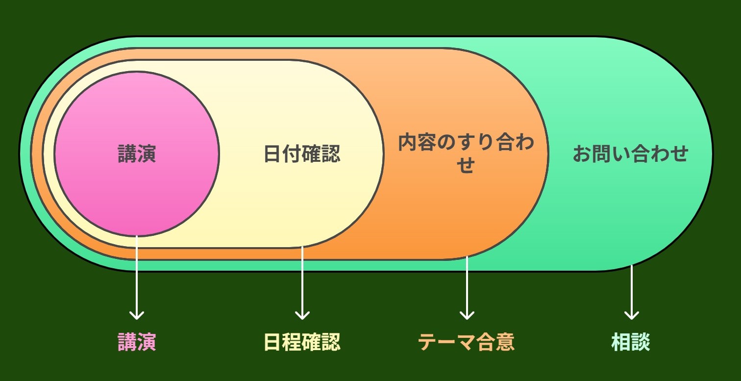 ご依頼から実施までの流れ