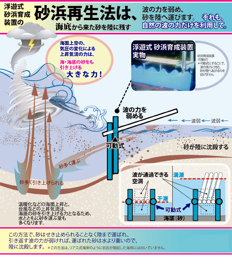 砂浜再生の原理イラスト