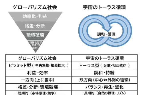 グローバリズム　トーラス.png