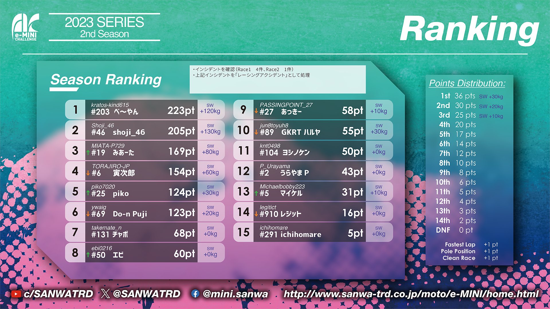 大会出場結果【Racing部門】