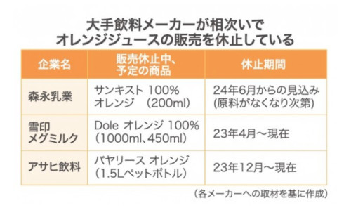 オレンジ果汁の未来