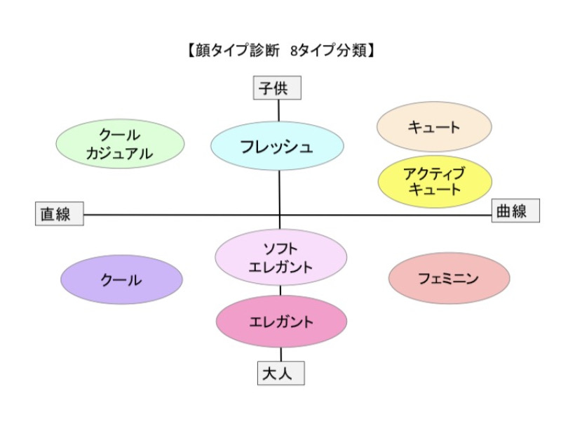 【オススメメニュー】顔タイプ診断について