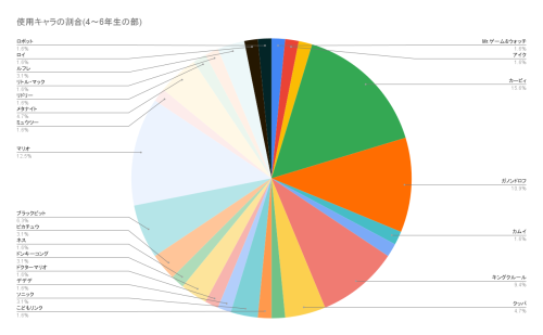 使用キャラの割合(4～6年生の部).png