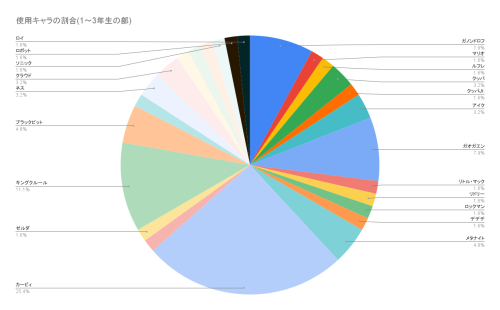 使用キャラの割合(1～3年生の部).png