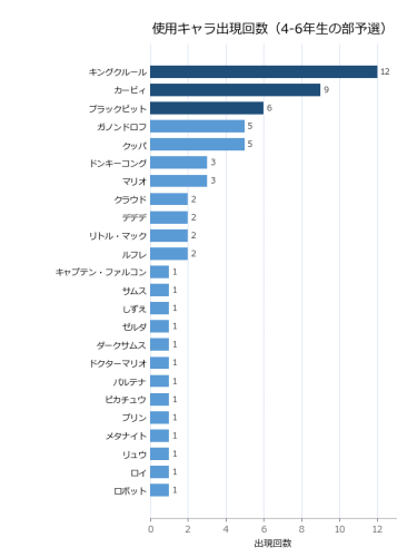 4-6年使用キャラ.png