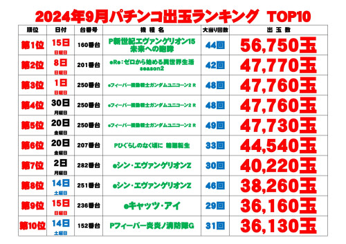 【9月】パチンコ出玉ランキング