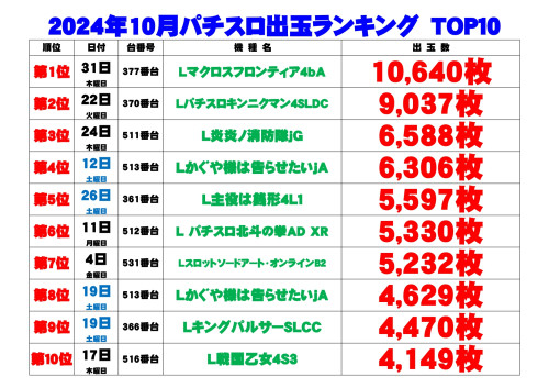 【１０月】パチスロ出玉ランキング