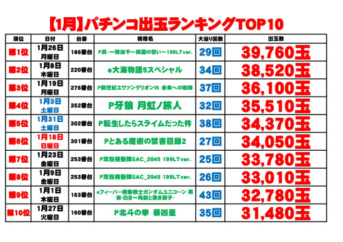 【１月】パチンコ出玉ランキング