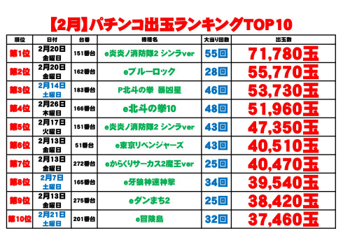 【２月】パチンコ出玉ランキング