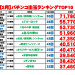 【２月】パチンコ出玉ランキング
