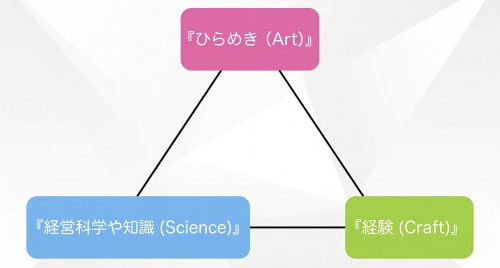 経営の三要素 イメージ