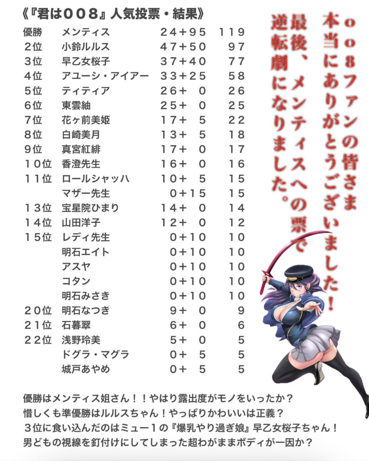 君は008人気投票結果発表^_^