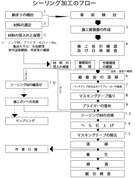シーリングのフロー.gif