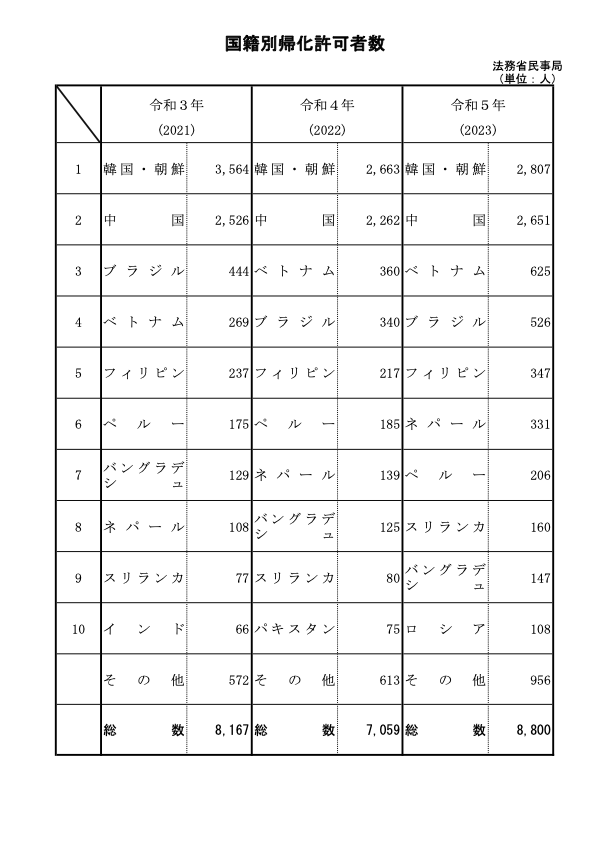 帰化申請・国籍別帰化許可者数