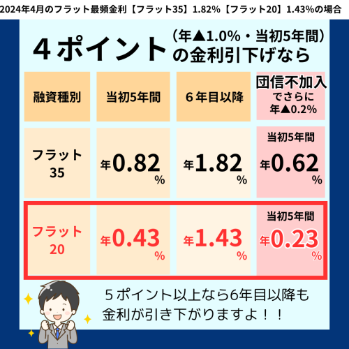 【フラット20】15年以上20年以内の返済で金利が低くなる！