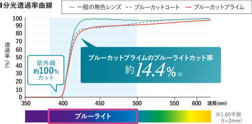 新製品 進化したブルーライトブロックコート