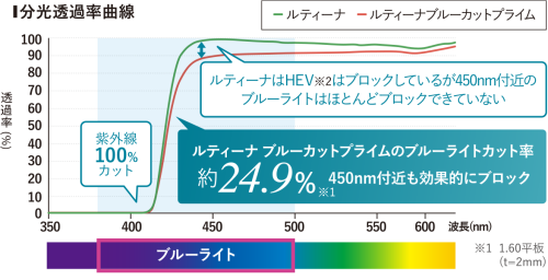 新製品　進化したブルーライトブロックコート