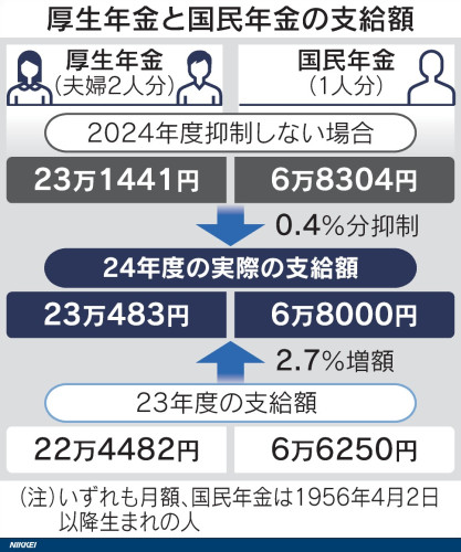 図表（公的年金、支給抑制も健全化遠く　実質0.4%分目減り）_DSXZQO4341799018012024000000.jpg