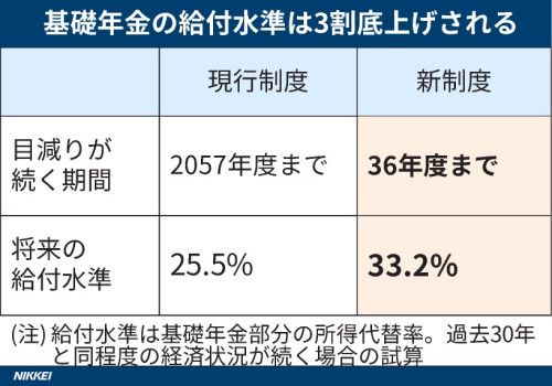 図表（基礎年金の給付水準、3割底上げ　財源は厚生年金保険料）_DSXZQO5624767014112024000000.jpg