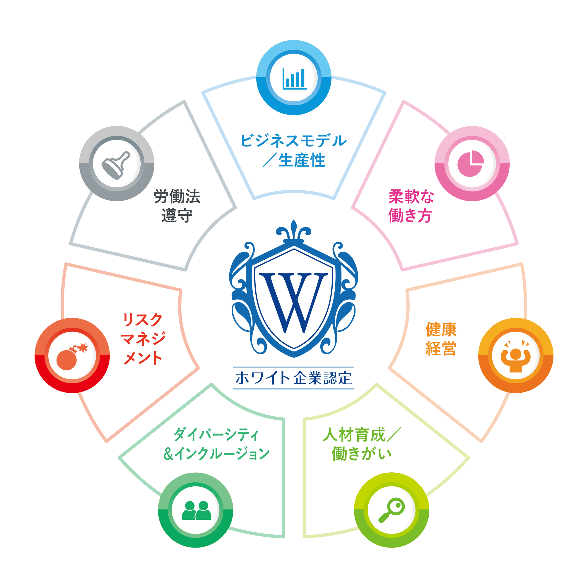 ホワイト企業認定7つの基準